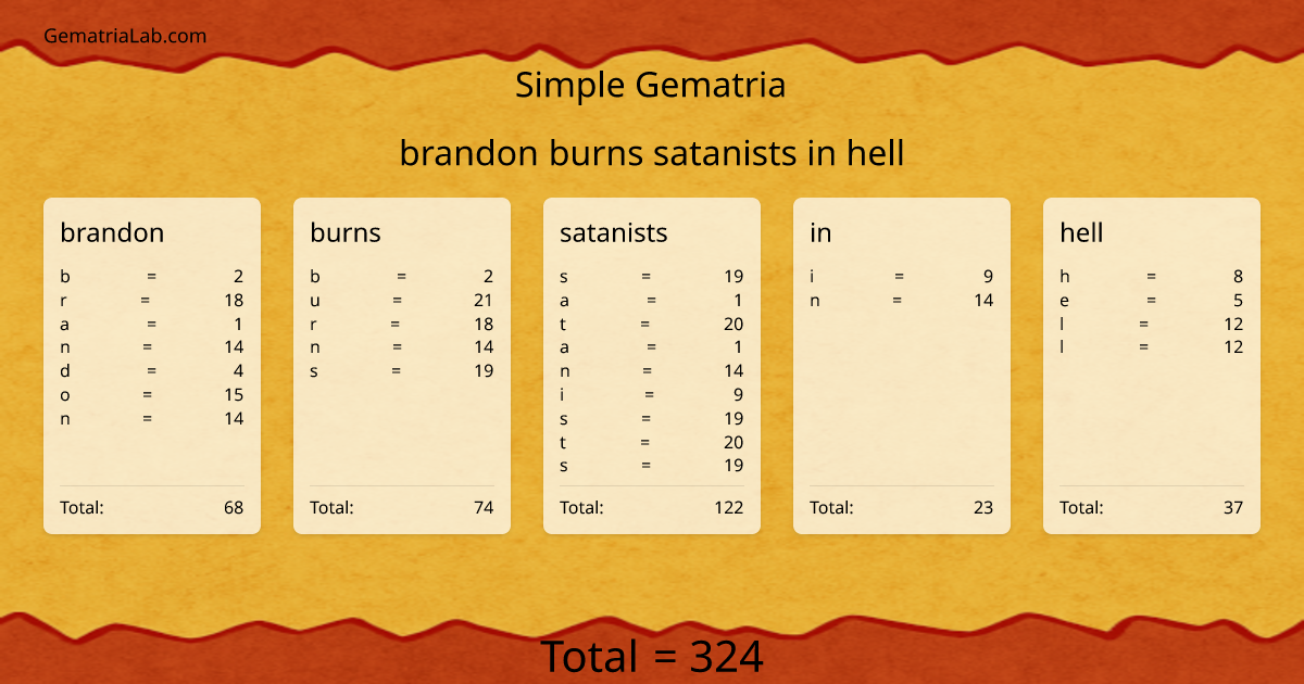 brandon burns satanists in hell in simple Gematria